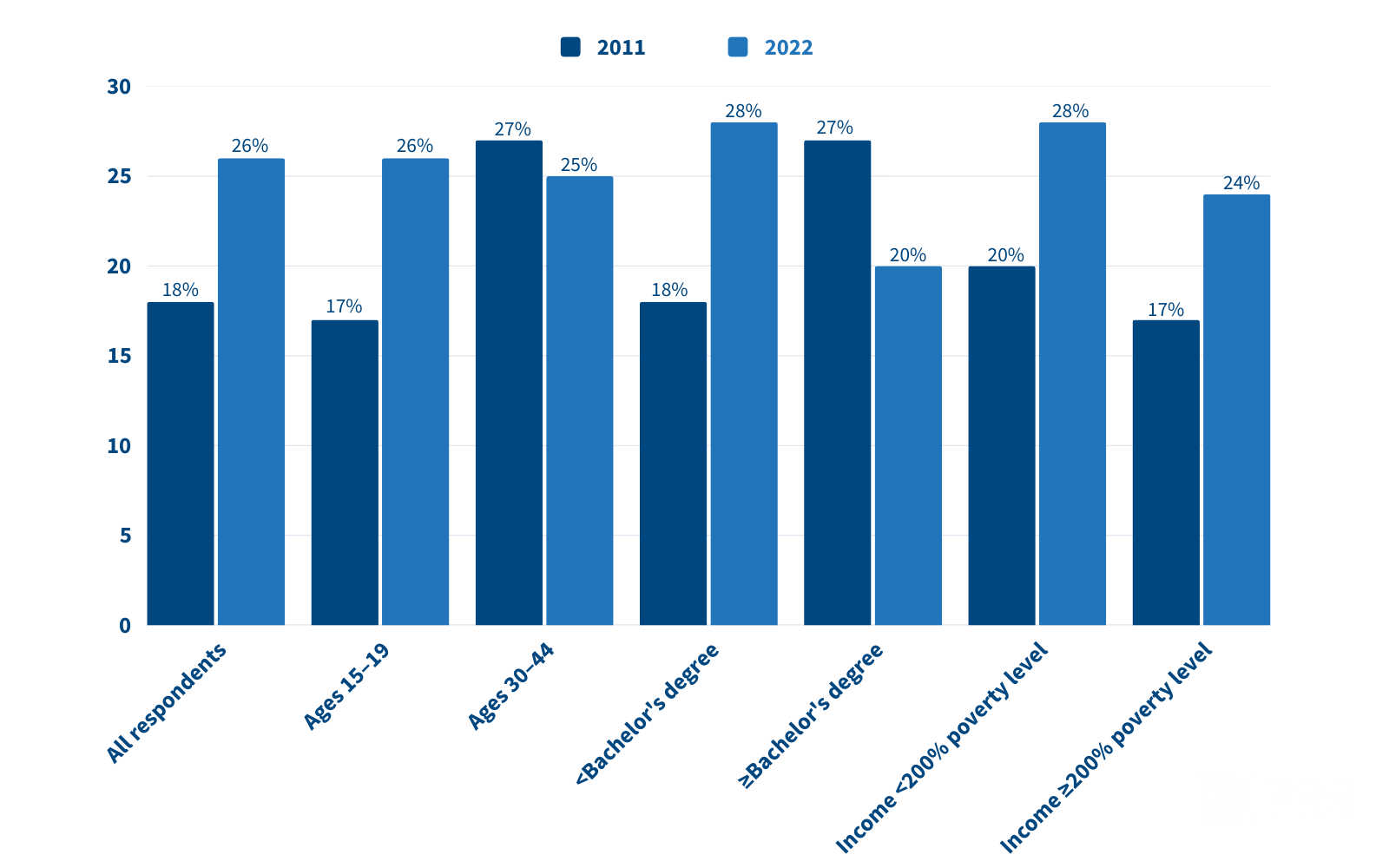 Bar chart showing 2011 and 2022 data on the share of women with low intensity of fertility intentions, overall and by age, education, and income level.