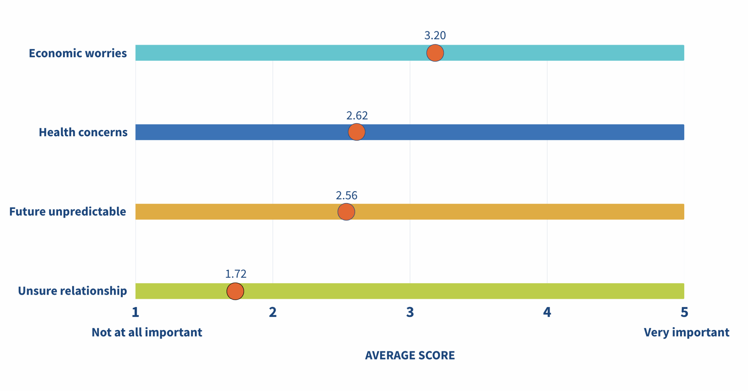 Bar chart showing respondents' scoring of four reasons for not intending to have children in the following year, on a scale from “not at all important” to “very important”: (1) economic worries, (2) health concerns, (3) future unpredictable, and (4) unsure relationship.